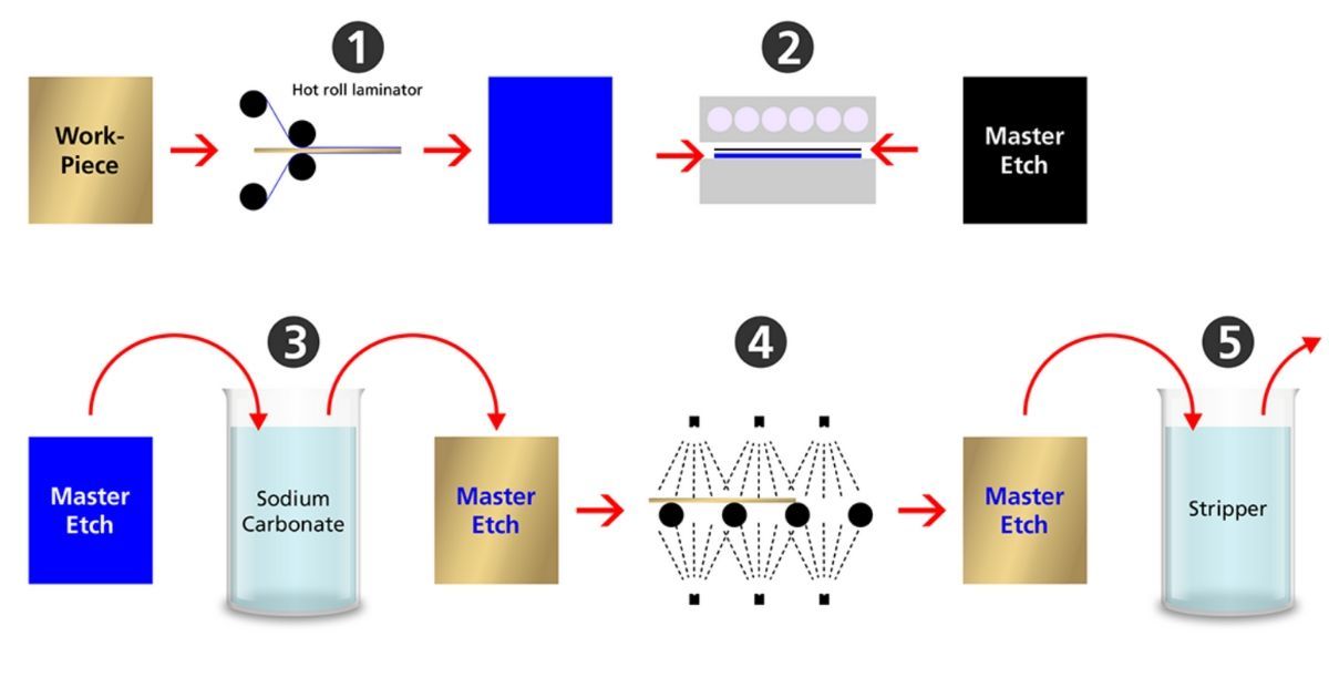 Chemical Etching Process What Is Chemical Etching